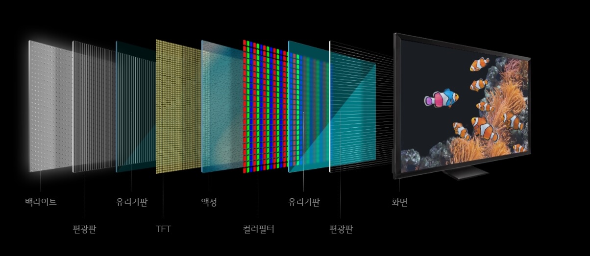 TV구매는 LCD OLED 만 알아두자 - LCD 내부 구성